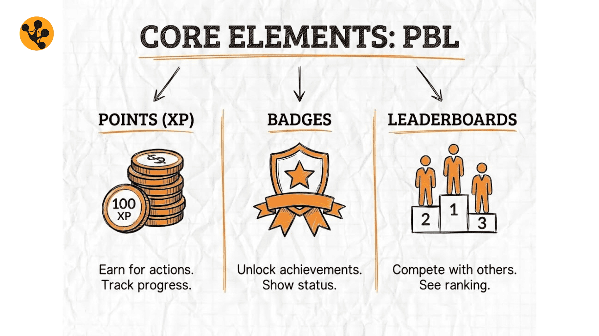 3 Core Elements of Gamification